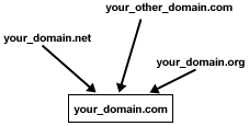 Domain Pointer example