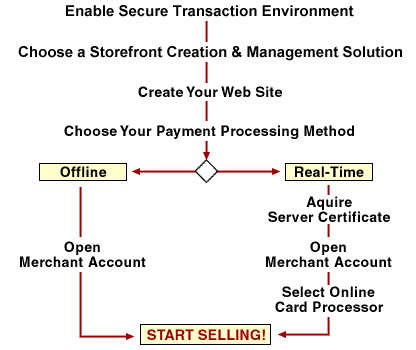 E-Commerce Chart