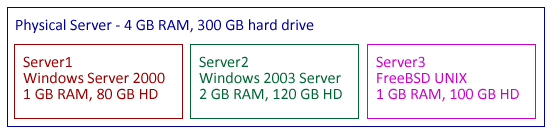 Physical server containing three virtual servers